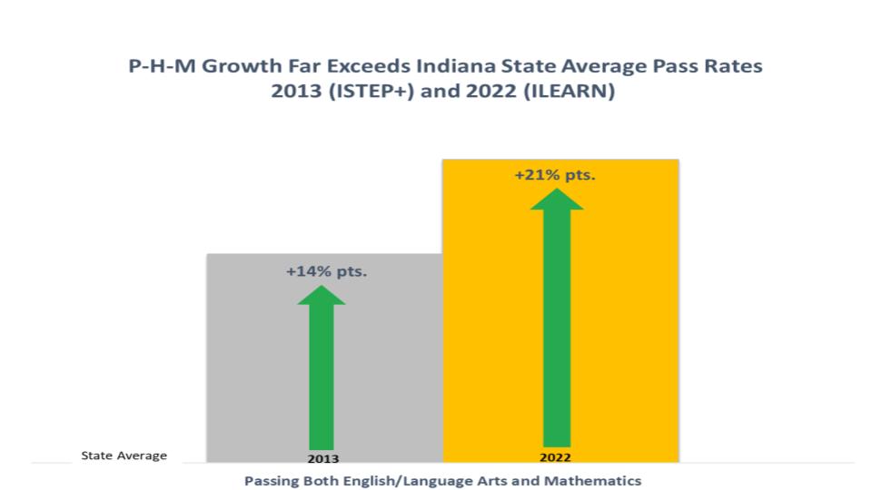 PHM ILEARN Growth